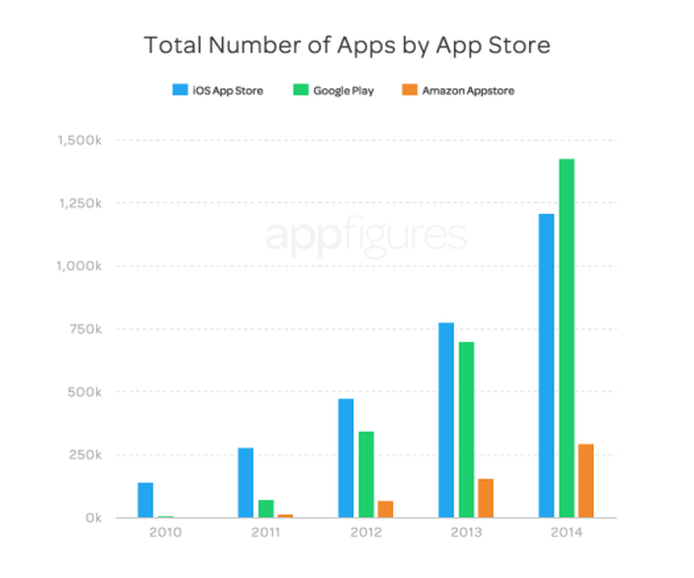 Apple and Google Apps