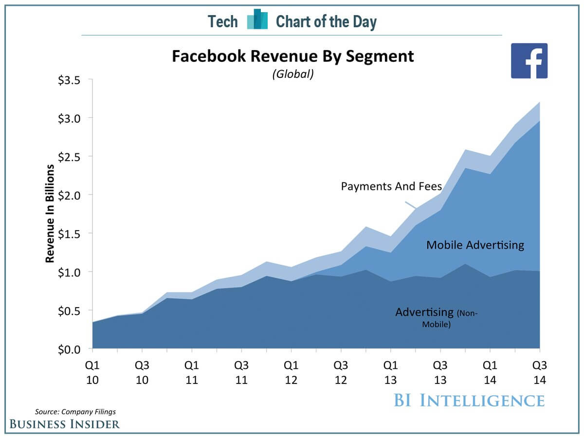 Facebook Mobile Ad Growth