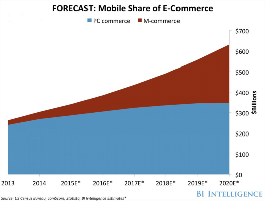 forecast-mobile-ecommerce