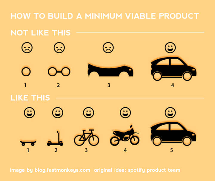 https://blog.fastmonkeys.com/2014/06/18/minimum-viable-product-your-ultimate-guide-to-mvp-great-examples/