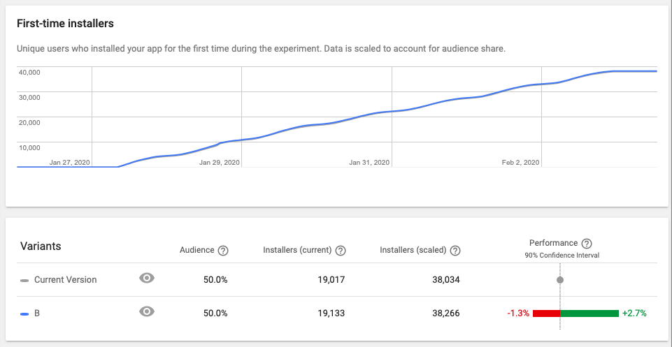 google play experiments graph representing first time installers and variants