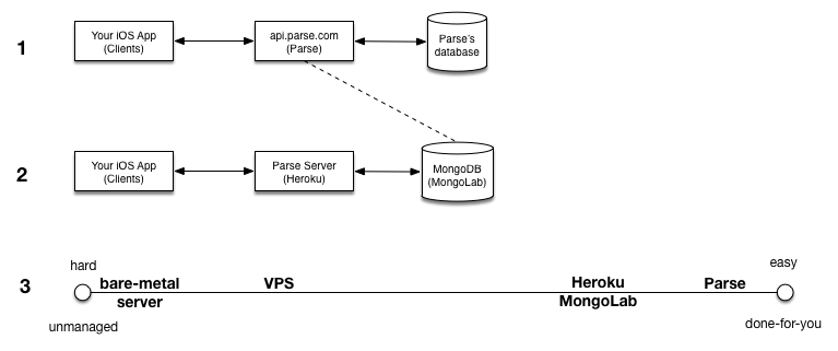 migrate-from-parse