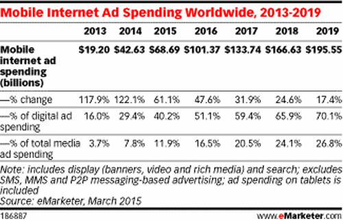 mobile_internet_ad_spending_worldwide_emarketer_copy
