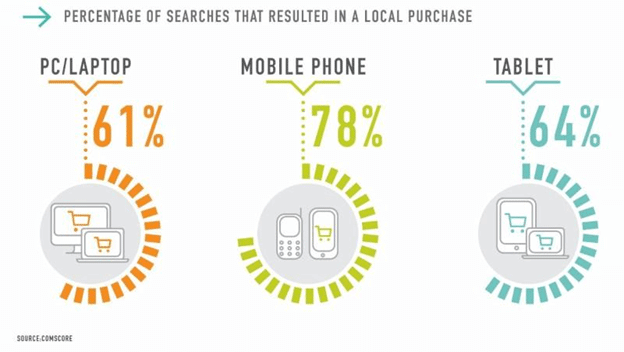 percentage-of-searches-that-resulted-in-a-local-purchase